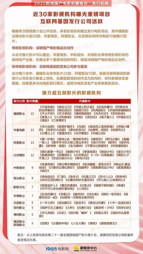 2022年度最新院线电影合集：按月更新，视频免费观看！